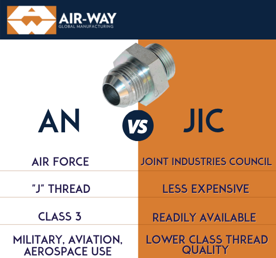 What's the Difference Between AN and JiC Fittings & Where Does Air-Way  Fit In?