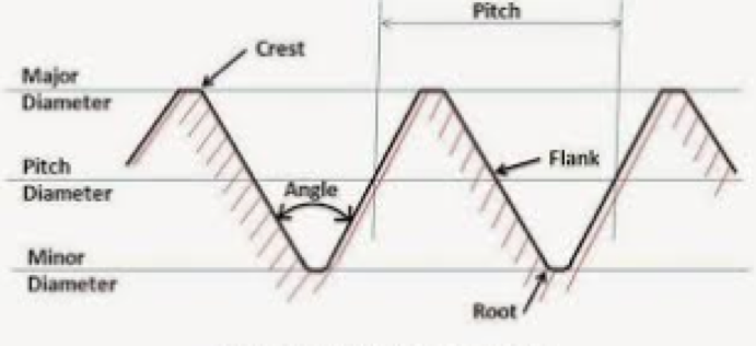 Searching thread. Diameter протокол. Питч таблица. Tactical diameter Pitch Angle. Double lead резьба