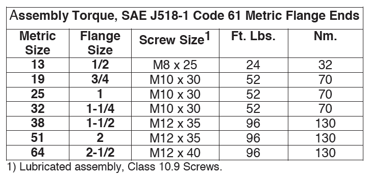 Sae 2 Bolt Flange Dimensions Chart