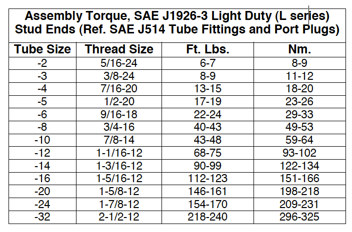 Assembly Torque SAE J1926-3 Light Duty (L series) Stud Ends - Ref SAE J514 ...