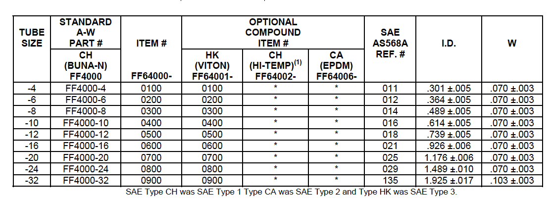 Table for O-Rings Sizes for SAE J-1453/2/3 Face Seal Ends