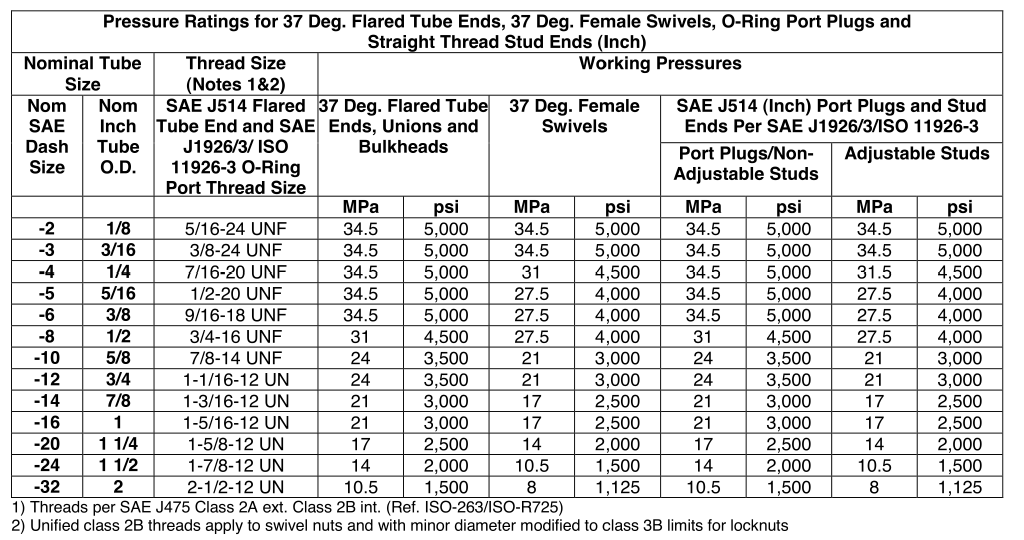 Pipe Rating Chart