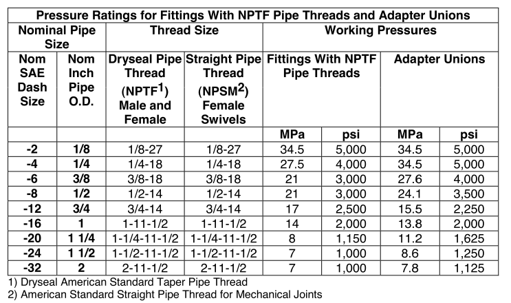 Jic Fittings Chart