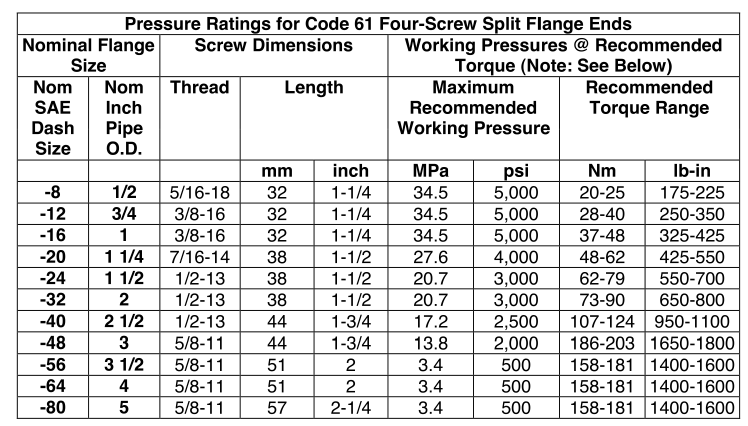 Pipe Flange Pressure Rating Chart