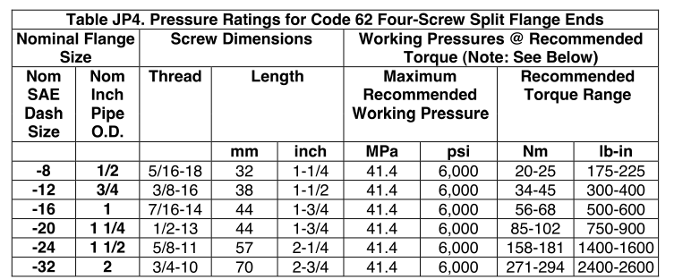 Pipe Flange Pressure Rating Chart