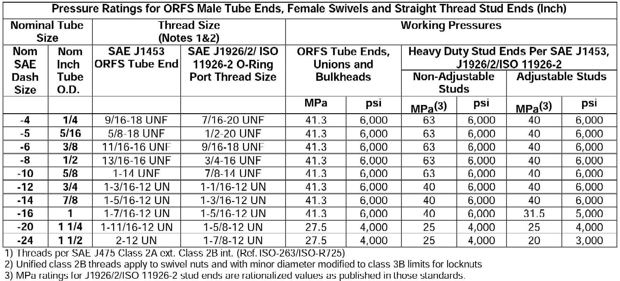 Hydraulic Flange Size Chart