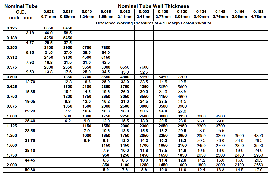 Steel Tubing Gauge Chart