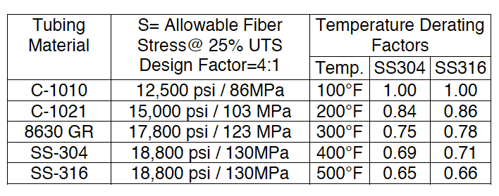 Stainless Steel Tubing Pressure Chart